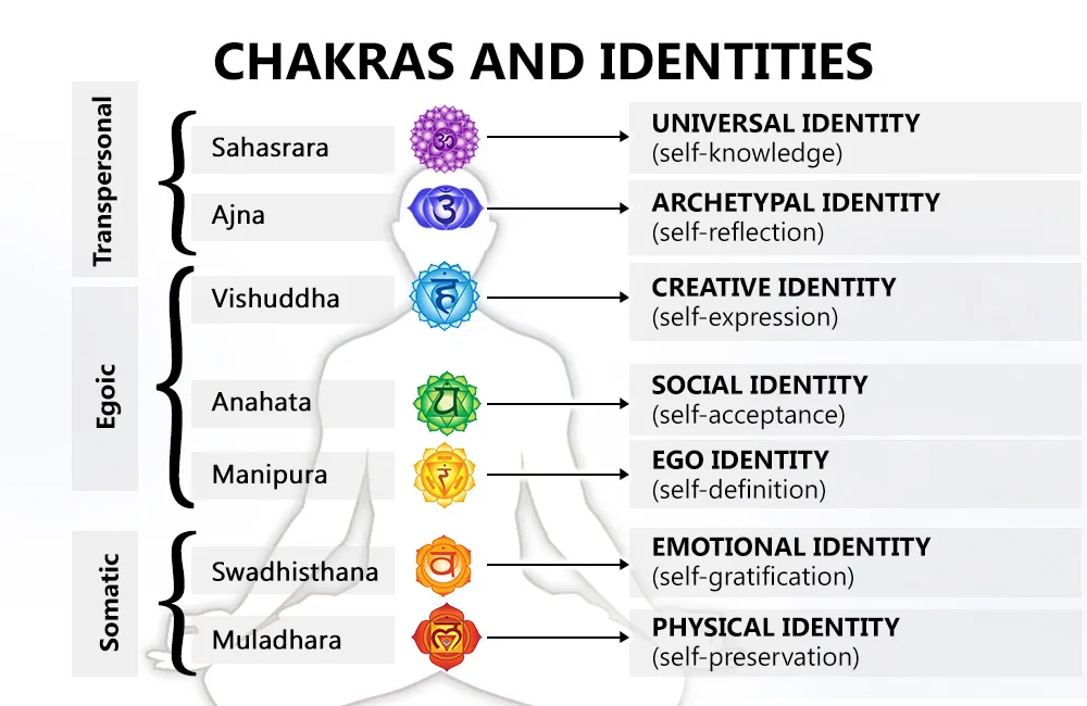 chakra imbalance diseases