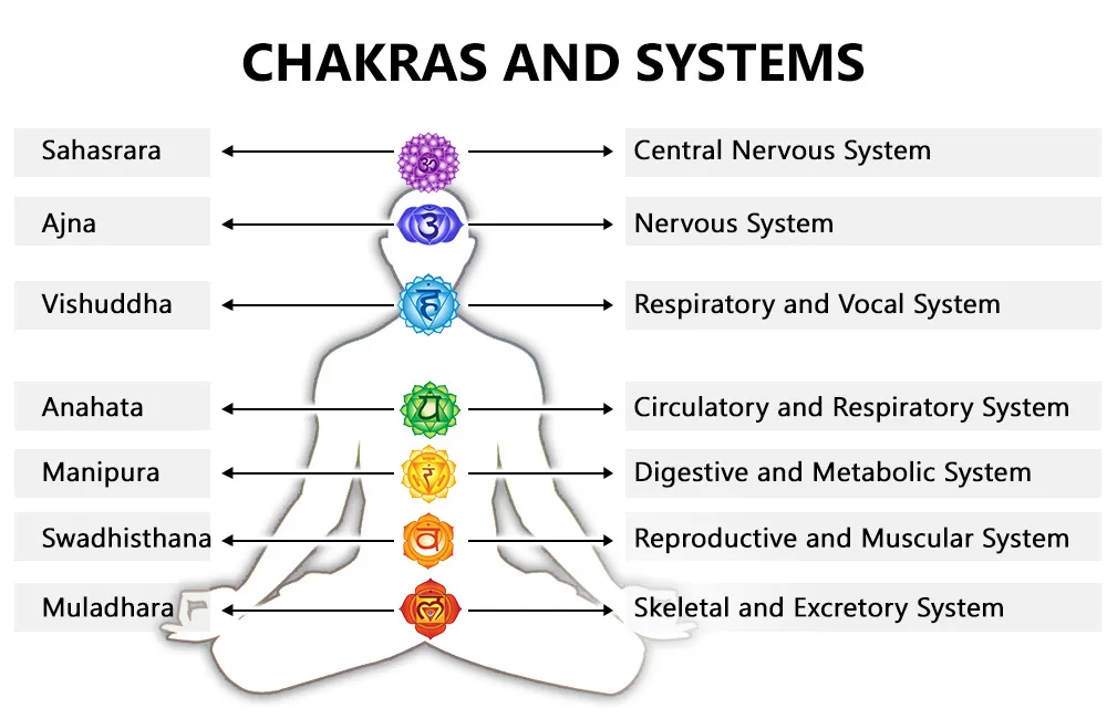 chakra imbalance diseases