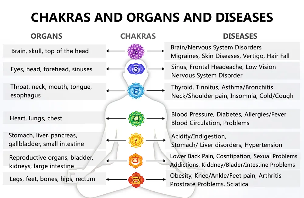 chakra imbalance diseases